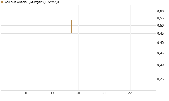 Call auf Oracle [J.P. Morgan Structured Products B.V.] Chart