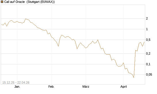 Call auf Oracle [J.P. Morgan Structured Products B.V.] Chart