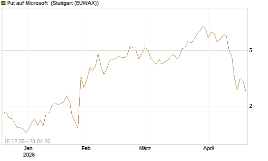 Put auf Microsoft [J.P. Morgan Structured Products B.V.] Chart