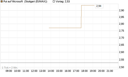 Put auf Microsoft [J.P. Morgan Structured Products B.V.] Chart
