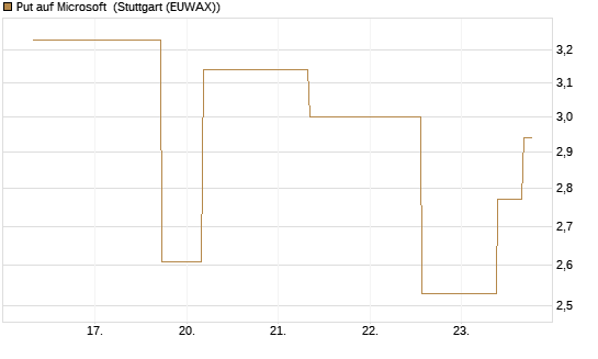 Put auf Microsoft [J.P. Morgan Structured Products B.V.] Chart