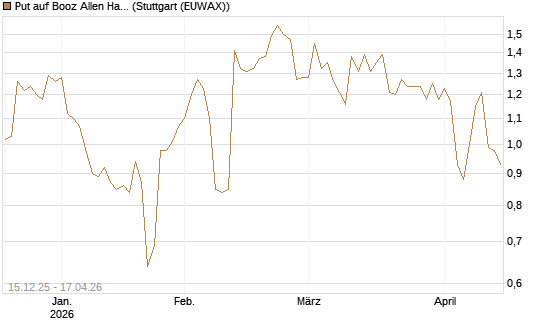 Put auf Booz Allen Hamilton Holding Corporation [J.P. Morgan Structured Products B.V.] Chart