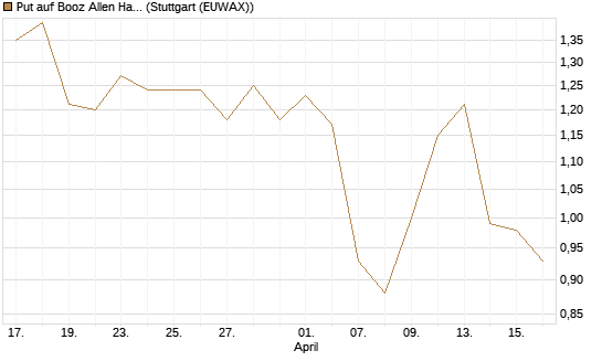 Put auf Booz Allen Hamilton Holding Corporation [J.P. Morgan Structured Products B.V.] Chart