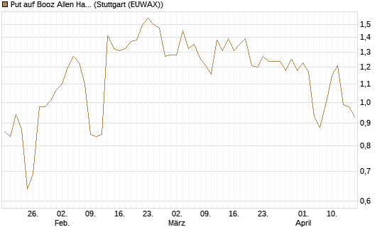 Put auf Booz Allen Hamilton Holding Corporation [J.P. Morgan Structured Products B.V.] Chart