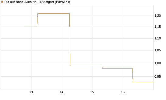 Put auf Booz Allen Hamilton Holding Corporation [J.P. Morgan Structured Products B.V.] Chart