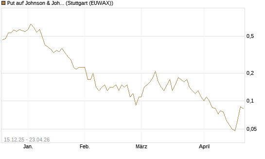 Put auf Johnson & Johnson [J.P. Morgan Structured Products B.V.] Chart