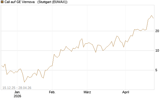 Call auf GE Vernova  [J.P. Morgan Structured Products B.V.] Chart