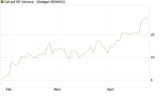 Call auf GE Vernova  [J.P. Morgan Structured Products B.V.] Chart