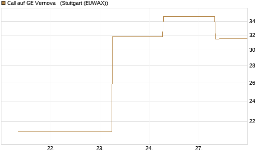 Call auf GE Vernova  [J.P. Morgan Structured Products B.V.] Chart