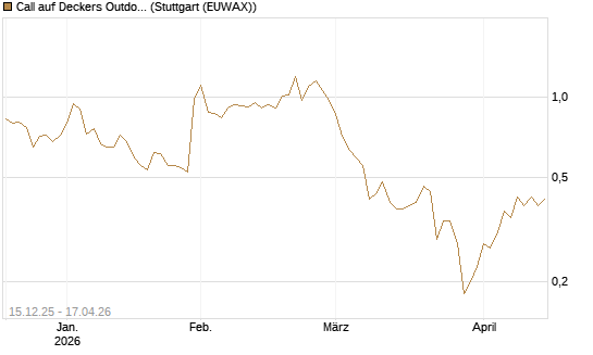Call auf Deckers Outdoor [J.P. Morgan Structured Products B.V.] Chart