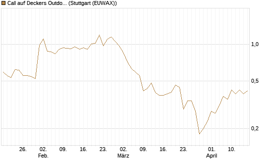 Call auf Deckers Outdoor [J.P. Morgan Structured Products B.V.] Chart