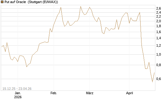 Put auf Oracle [J.P. Morgan Structured Products B.V.] Chart