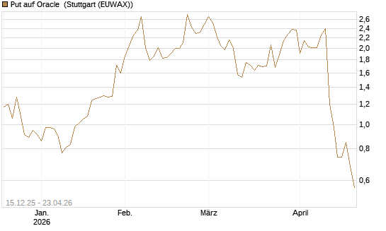 Put auf Oracle [J.P. Morgan Structured Products B.V.] Chart