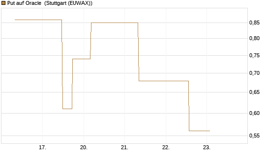 Put auf Oracle [J.P. Morgan Structured Products B.V.] Chart