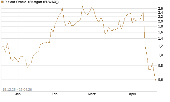 Put auf Oracle [J.P. Morgan Structured Products B.V.] Chart