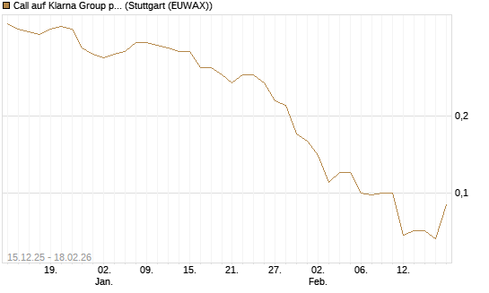 Call auf Klarna Group plc [Ordinary Shares] [J.P. Morgan Structured Products B.V.] Chart