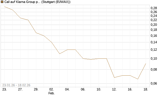 Call auf Klarna Group plc [Ordinary Shares] [J.P. Morgan Structured Products B.V.] Chart