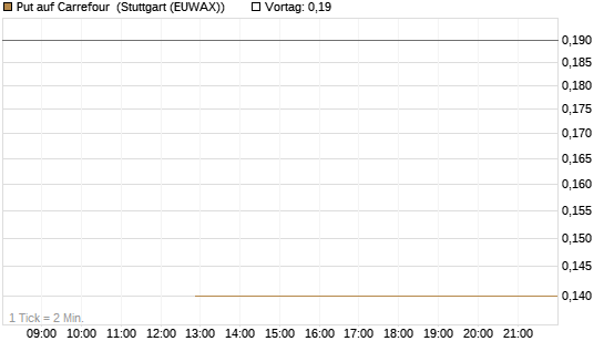 Put auf Carrefour [J.P. Morgan Structured Products B.V.] Chart