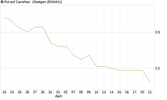 Put auf Carrefour [J.P. Morgan Structured Products B.V.] Chart