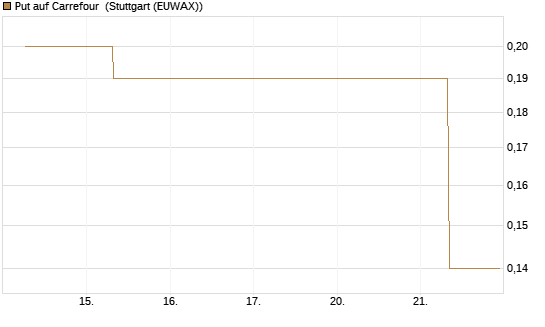 Put auf Carrefour [J.P. Morgan Structured Products B.V.] Chart