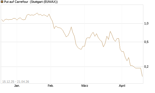 Put auf Carrefour [J.P. Morgan Structured Products B.V.] Chart