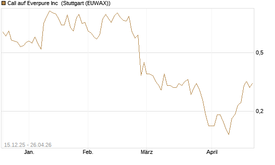 Call auf Everpure Inc [J.P. Morgan Structured Products B.V.] Chart