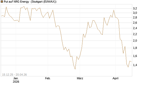 Put auf NRG Energy [J.P. Morgan Structured Products B.V.] Chart
