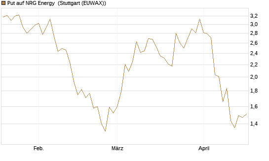 Put auf NRG Energy [J.P. Morgan Structured Products B.V.] Chart