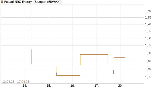 Put auf NRG Energy [J.P. Morgan Structured Products B.V.] Chart
