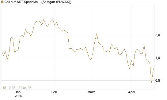 Call auf AST SpaceMobile Inc [J.P. Morgan Structured Products B.V.] Chart