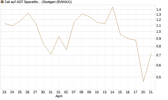 Call auf AST SpaceMobile Inc [J.P. Morgan Structured Products B.V.] Chart