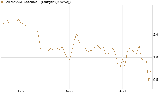 Call auf AST SpaceMobile Inc [J.P. Morgan Structured Products B.V.] Chart