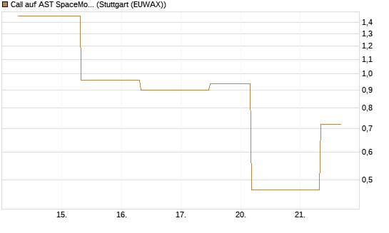 Call auf AST SpaceMobile Inc [J.P. Morgan Structured Products B.V.] Chart