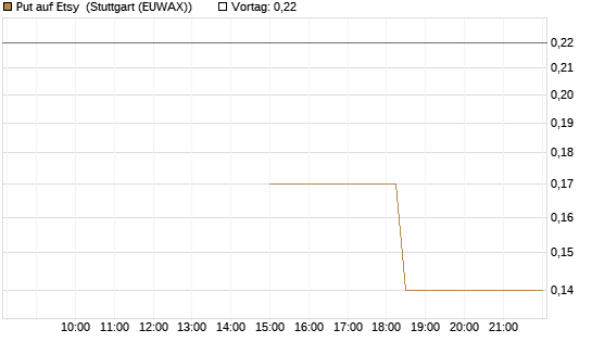 Put auf Etsy [J.P. Morgan Structured Products B.V.] Chart