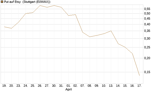 Put auf Etsy [J.P. Morgan Structured Products B.V.] Chart