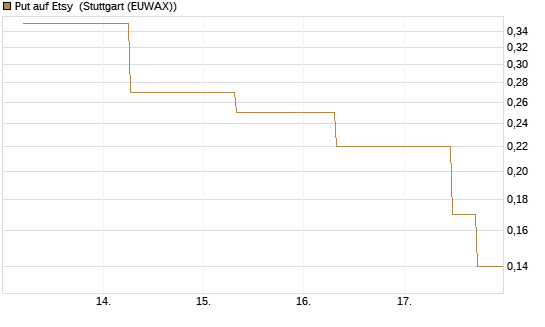 Put auf Etsy [J.P. Morgan Structured Products B.V.] Chart