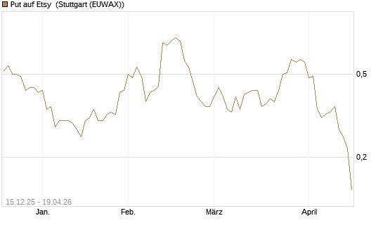Put auf Etsy [J.P. Morgan Structured Products B.V.] Chart