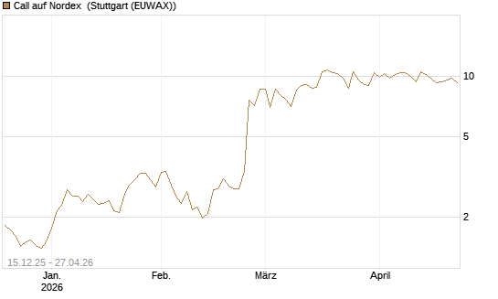 Call auf Nordex [J.P. Morgan Structured Products B.V.] Chart