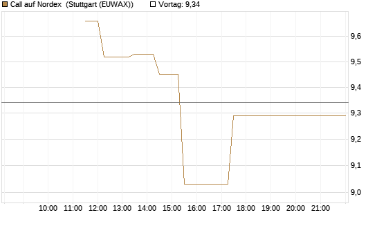 Call auf Nordex [J.P. Morgan Structured Products B.V.] Chart