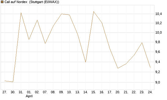 Call auf Nordex [J.P. Morgan Structured Products B.V.] Chart