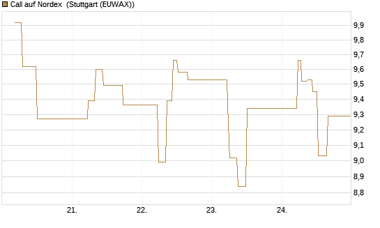 Call auf Nordex [J.P. Morgan Structured Products B.V.] Chart