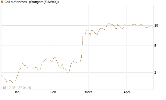 Call auf Nordex [J.P. Morgan Structured Products B.V.] Chart