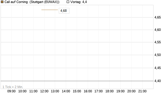 Call auf Corning [J.P. Morgan Structured Products B.V.] Chart