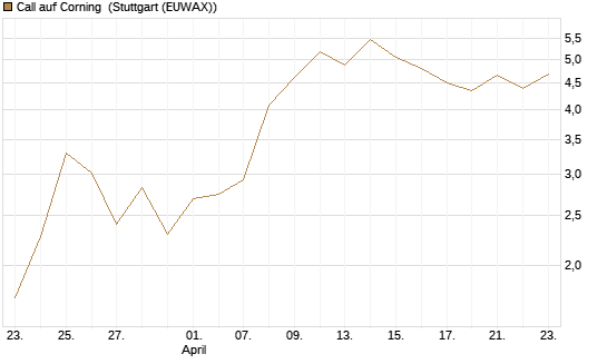 Call auf Corning [J.P. Morgan Structured Products B.V.] Chart