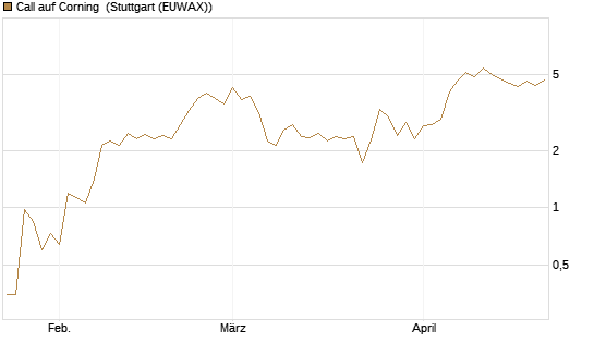 Call auf Corning [J.P. Morgan Structured Products B.V.] Chart