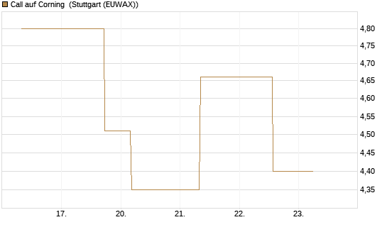 Call auf Corning [J.P. Morgan Structured Products B.V.] Chart