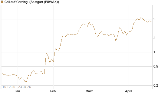 Call auf Corning [J.P. Morgan Structured Products B.V.] Chart