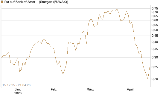 Put auf Bank of America [J.P. Morgan Structured Products B.V.] Chart