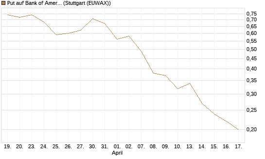 Put auf Bank of America [J.P. Morgan Structured Products B.V.] Chart