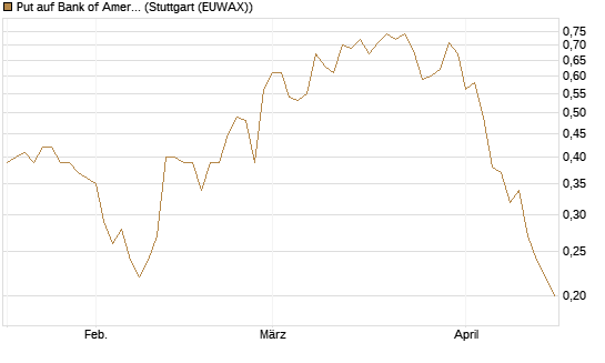 Put auf Bank of America [J.P. Morgan Structured Products B.V.] Chart